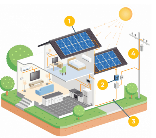 NCSolarNow's tweet image. Ever Wonder How Solar Actually Works? ☀️

We break it down for you—simple, clear, and no fluff. From sunlight to savings, discover how solar panels turn sunshine into  energy for your home.🏡

👉 Get the full breakdown here: ncsolarnow.com/how-does-solar…

#HowSolarWorks  #NCSolarNow