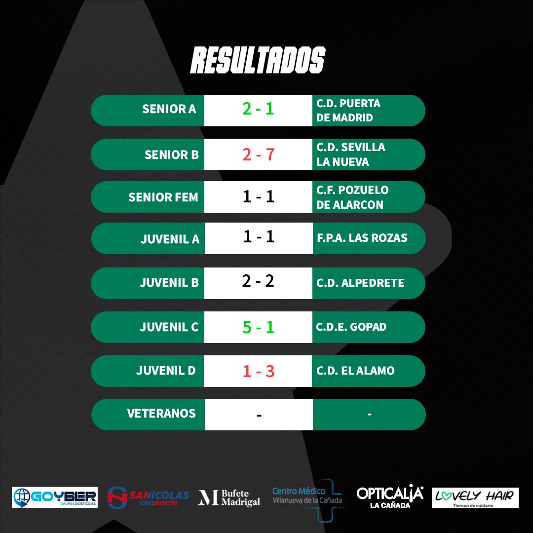 RESULTADOS🟢

 Aquí tenéis los resultados del fin de semana. ¡Enhorabuena a todos por el esfuerzo y el compromiso!

Patrocinadores oficiales #Goyber @aluminiossannicolas #BufeteMadrigal @cmvillanuevacanada @opticalialacanada <a href="/lovelyhair/">Rachel</a>.tdc

#vamosverdes #forzacañada  💚