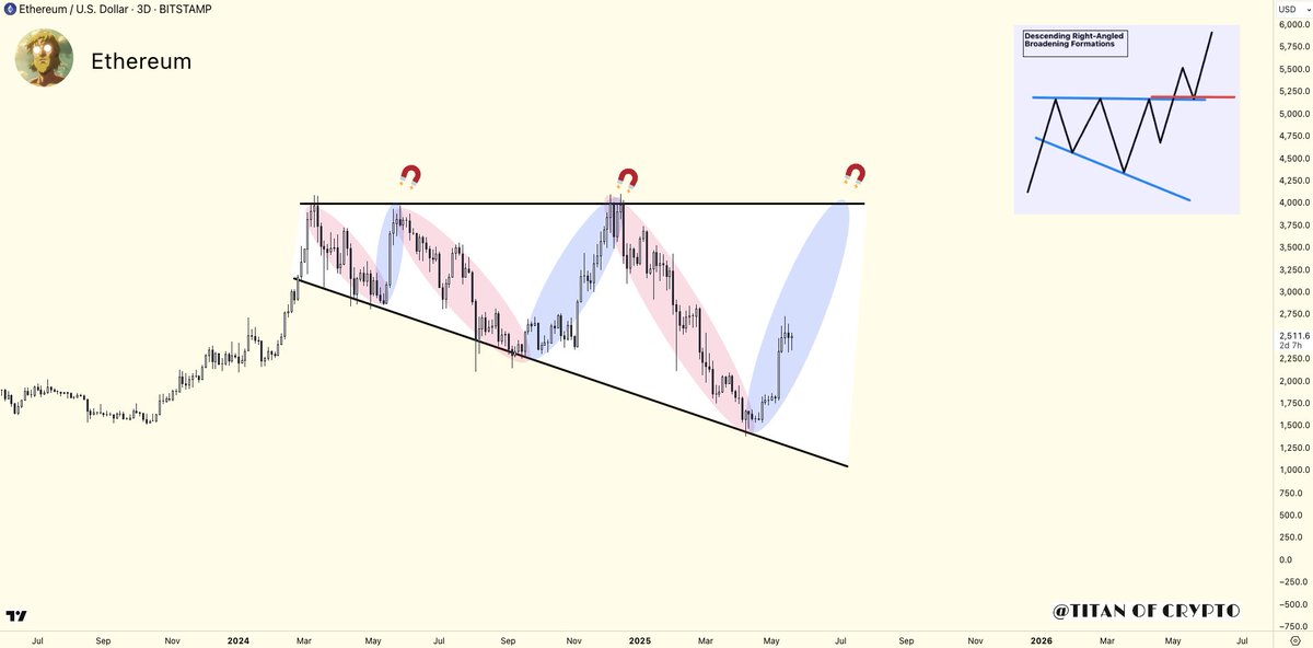 Washigorira's tweet photo. #Ethereum Ready to Explode? 💣

A rare descending broadening wedge is forming on the 3-day chart.

This pattern often precedes explosive breakouts and the structure looks textbook. https://t.co/m2U2oZwTxH