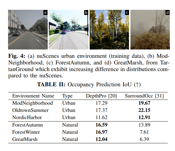 zhenjun_zhao's tweet photo. TartanGround: A Large-Scale Dataset for Ground Robot Perception and Navigation

@Manthan90921929, Fan Yang, @QiuYuhengQiu, Cesar Cadena, @smash0190, Marco Hutter, Wenshan Wang

tl;dr: 910 trajectories, 70 environments, 1.5 million samples, wheeled&legged robots

https://t.co/ca9TiflgfY