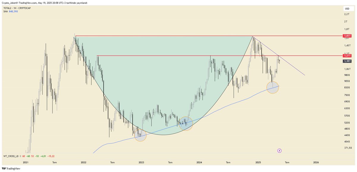 Total 2 Grafiği: #Btc hariç tüm altcoinlerin toplam piyasa değerini gösterir.

2021 - 2024 yılı arasında büyük çanak oluşumu tamamlanmış. Çanak yukarı yönlü kırılamayınca sert düzeltmeye girmiş. Bunu zaten altcoinlerde iliklerimize kadar hissettik. Geçmişte olduğu gibi 233