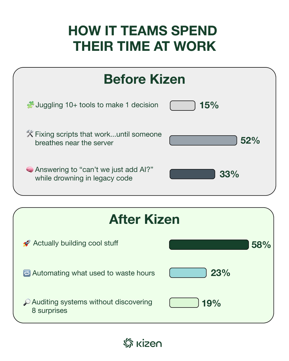 KizenTech's tweet photo. Work before Kizen: 🤯. Work after Kizen: 😎.

Kizen meets IT teams where they’re at and helps them deliver secure, compliant applications and workflows to their business departments — all while unlocking AI for everyone.

Discover how Kizen fuels innovation in your department! https://t.co/RZuGeOzZHx