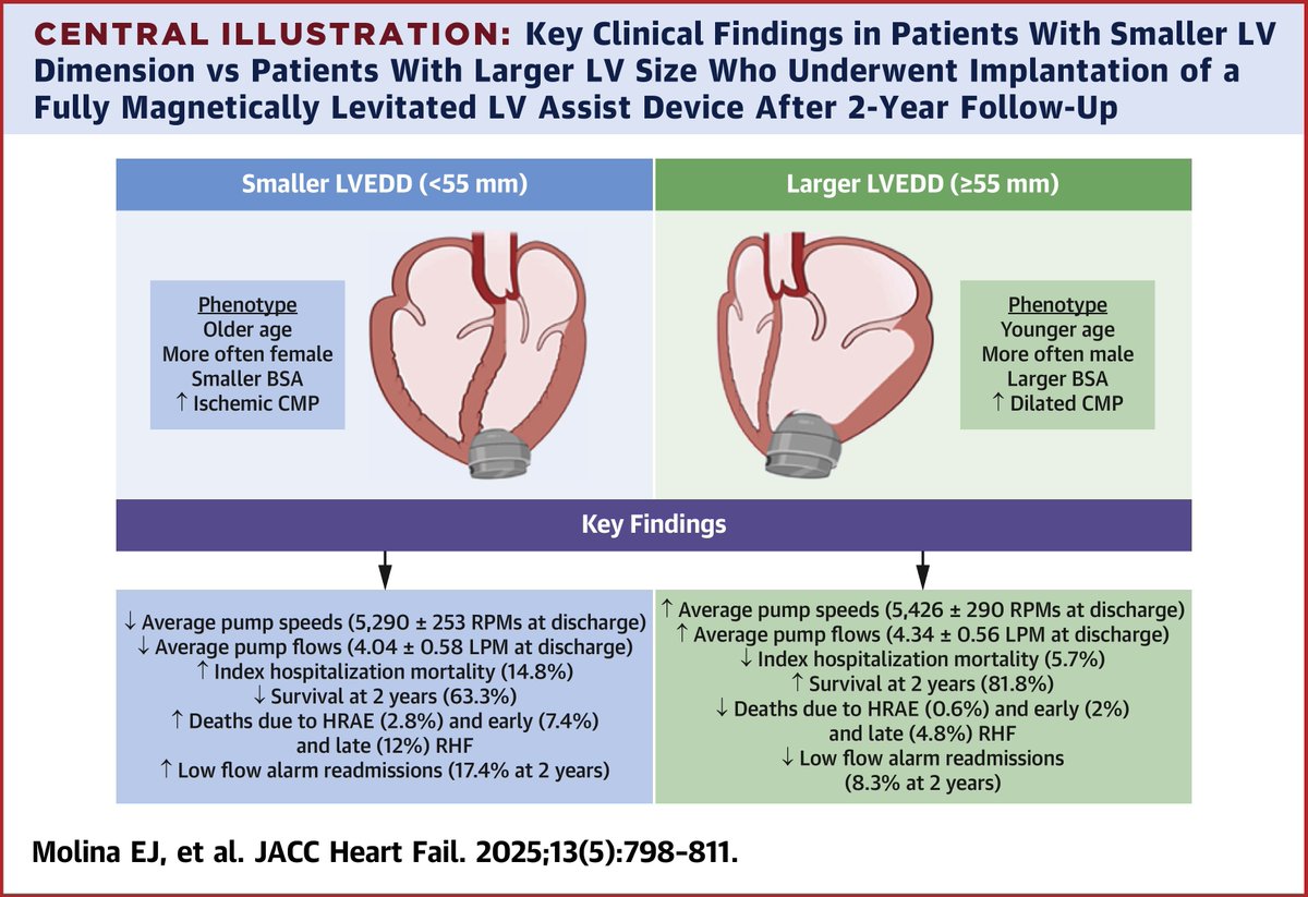 JACC Journals (@jaccjournals) on Twitter photo In MOMENTUM 3, patients with LVEDD<55mm on HeartMate3 #LVAD were older, more often female, more likely to have ischemic CMP, and had higher RHF, hemocompatibility-related deaths, and low-flow alarm readmissions. jacc.org/doi/10.1016/j.…
#JACCHF #HeartFailure <a href="/NirUrielMD/">Nir Uriel, MD MSc</a> In MOMENTUM 3, patients with LVEDD<55mm on HeartMate3 #LVAD were older, more often female, more likely to have ischemic CMP, and had higher RHF, hemocompatibility-related deaths, and low-flow alarm readmissions. jacc.org/doi/10.1016/j.…
#JACCHF #HeartFailure <a href="/NirUrielMD/">Nir Uriel, MD MSc</a>