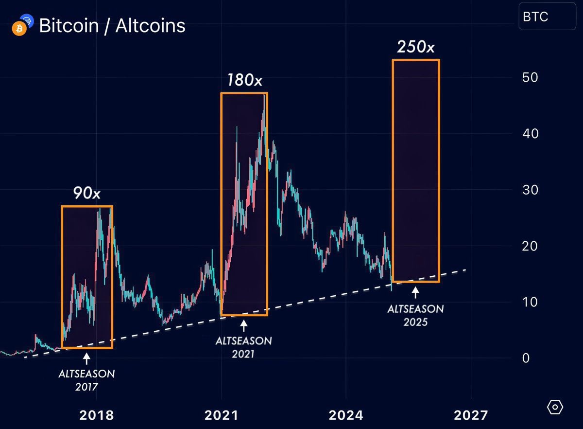 Borg_Cryptos's tweet photo. #ALTSEASON START THIS WEEK https://t.co/FDQYlotOaz