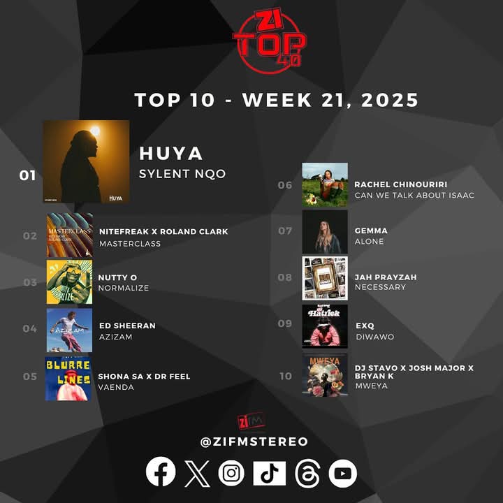 A F R O S A N G O M A 🪘🌍 (@joshmajorzw) on Twitter photo Afro House Music is winning in the Zimbabwean Radio stations (<a href="/ZiFMStereo/">ZiFM Stereo</a> <a href="/StarfmZimbabwe/">Star FM</a>)
Shout out to <a href="/drfeel_/">Dr Feel</a> <a href="/nitefreakdj/">BHEKIE (🐕Ye📻)</a> <a href="/DjStavo/">DJ STAVO </a> <a href="/JoshMajorZW/">JOSH MAJOR 🇿🇼</a>
#afrohouse #housemusic #zimbabwe #afrotech #africa #radio Afro House Music is winning in the Zimbabwean Radio stations (<a href="/ZiFMStereo/">ZiFM Stereo</a> <a href="/StarfmZimbabwe/">Star FM</a>)
Shout out to <a href="/drfeel_/">Dr Feel</a> <a href="/nitefreakdj/">BHEKIE (🐕Ye📻)</a> <a href="/DjStavo/">DJ STAVO </a> <a href="/JoshMajorZW/">JOSH MAJOR 🇿🇼</a>
#afrohouse #housemusic #zimbabwe #afrotech #africa #radio