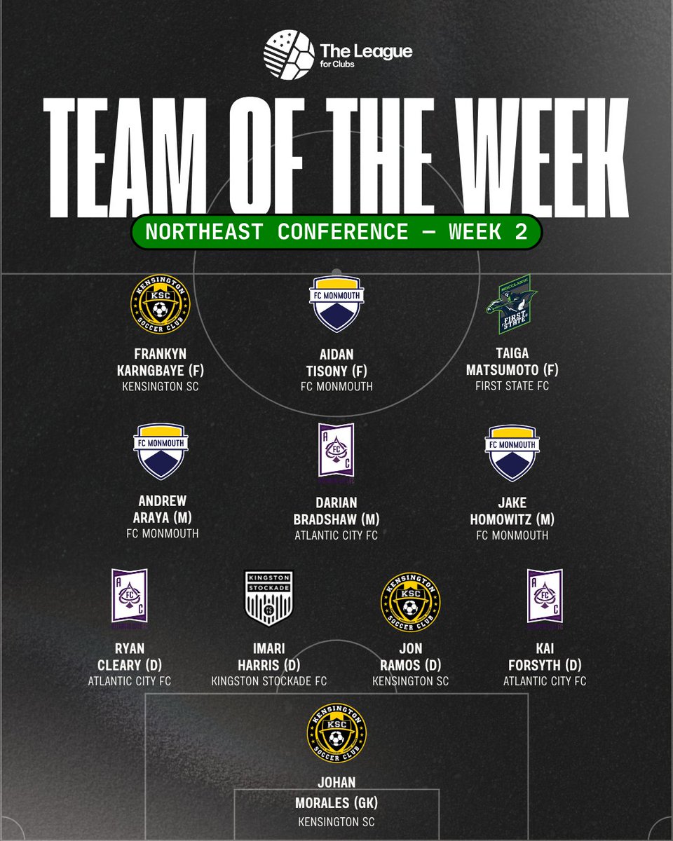 The League For Clubs (@theleague_fc) on Twitter photo Northeast Conference TOTW - Week 2️⃣ Edition
<a href="/KensingtonSC/">Kensington Soccer Club</a> <a href="/WeAreMonmouth/">FC Monmouth</a> <a href="/FirstStateFC/">First State FC Midnight Riders</a> <a href="/AtlanticCityFC/">Atlantic City FC</a> <a href="/StockadeFC/">Stockade FC ⚽️</a> Northeast Conference TOTW - Week 2️⃣ Edition
<a href="/KensingtonSC/">Kensington Soccer Club</a> <a href="/WeAreMonmouth/">FC Monmouth</a> <a href="/FirstStateFC/">First State FC Midnight Riders</a> <a href="/AtlanticCityFC/">Atlantic City FC</a> <a href="/StockadeFC/">Stockade FC ⚽️</a>