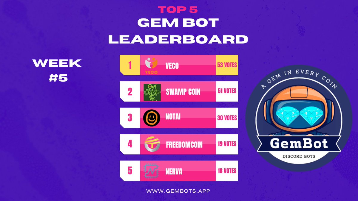 With week #5 concluding, the Top 5 are

1- <a href="/veco_coin/">veco_coin</a> $VECO
2- <a href="/SwampCoin/">Swamp Coin</a> $SWAMP
3- <a href="/NotAiCoin/">NotAiCoin</a> $NOTAI
4- <a href="/FreedomcoinWW/">FreedomCoin (FREED)</a> $FREED
5- <a href="/NervaCurrency/">Nerva</a> $XNV

Way to go guys keep smashing the leaderboards! 🫡

#crypto #BullRun #ALTSEASON  #memecoin #CryptoTrading