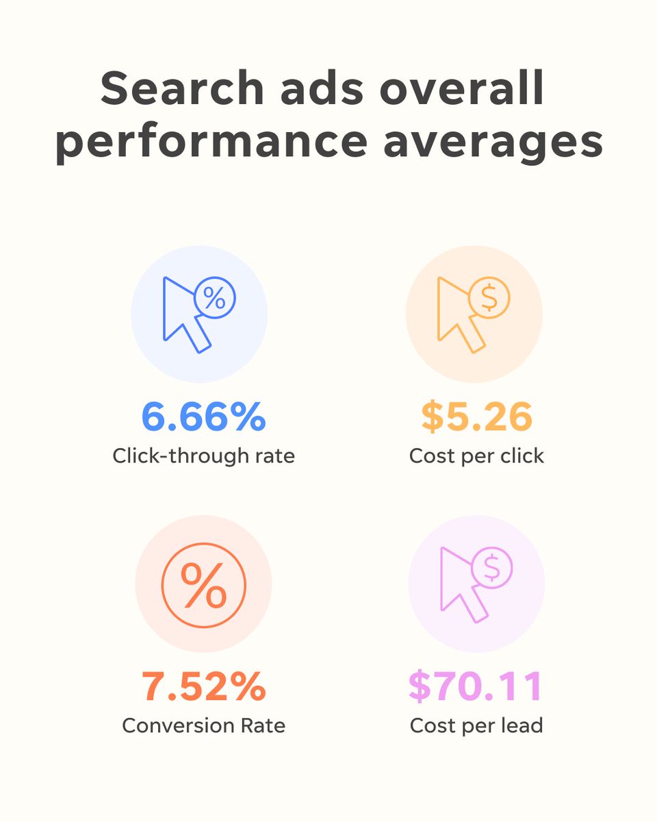 LocaliQ's tweet image. New 2025 #GoogleAds benchmarks report is live! 🎉

With AI Overviews, rising ad costs, and evolving SERPs, it’s never been more important to know where your business stands: shorturl.at/SaFSc

#googleupdates #digitalmarketing #marketingtips