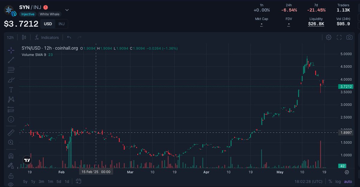 BackBone_Labs's tweet photo. 🚨 Want to join one of the fastest-growing communities on $INJ ? 

Mint your Galactic Syndicate NFT now 🚨

1️⃣ Head to the mint page:
https://t.co/9lgVrZLFqV
2️⃣ Connect your wallet

3️⃣ Each mint costs 10 $SYN ( forever ) 

4️⃣ Need $SYN? 
Get it here : https://t.co/1USgU7bQ2Y

5️⃣ Pick your quantity and confirm the mint!

Be part of the Syndicate. 

@injective @GalacticSynd  $bINJ $INJ