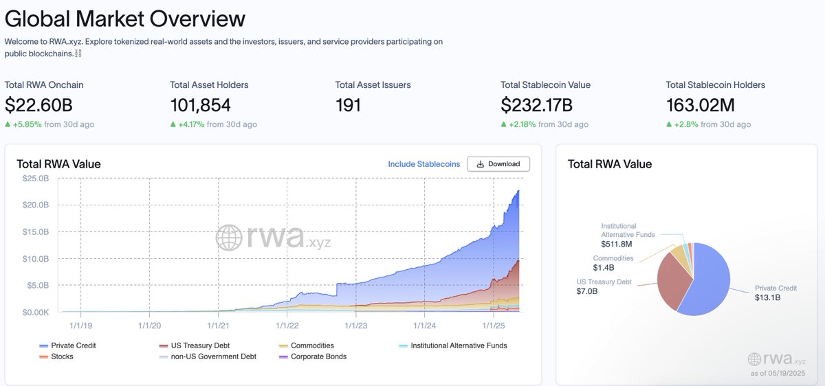 More than 44% of all RWA onchain value is made up by just <a href="/Figure/">Figure</a> &amp; <a href="/provenancefdn/">Provenance Blockchain Foundation</a>.

🔗<a href="/RWA_xyz/">RWA.xyz</a>