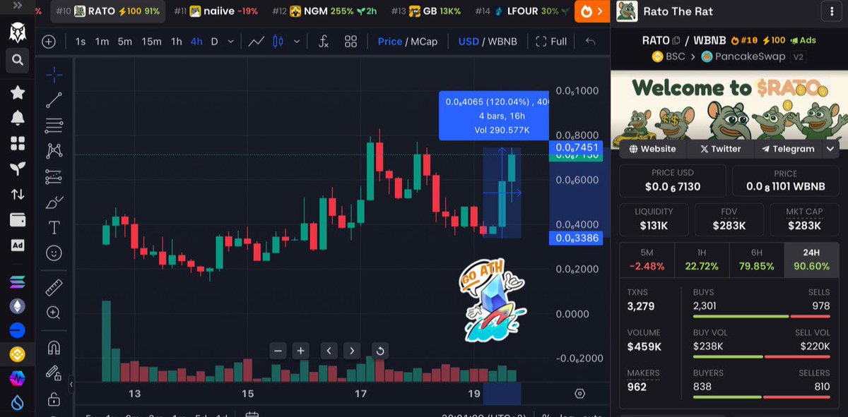 .@ratotherat_bnb de camino a por el ATH 🥳🚀

$RATO lleva ya 5x desde nuestra primera call para comprar el dip, ya os comentamos que era un based Dev.

Para hacer profit solo hay que seguir las insider info y comprar cuando se trata de un buen team que sabe cómo meter push.