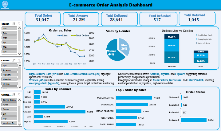 Bi_Analyst_1's tweet photo. 📊 E-commerce Transactions Uncovered Insights to Drive an Estimated 15-20% Growth by Optimizing Marketing, Customer Segmentation, and Regional Strategies🚀 https://t.co/pV2wEJl7Ms