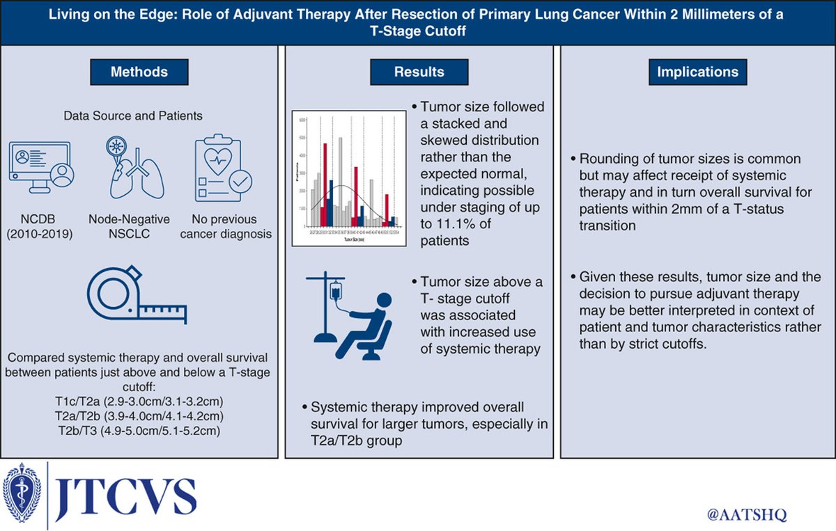 AATS (@aatshq) on Twitter photo Living on the edge: Role of adjuvant therapy after resection of primary lung cancer within 2 millimeters of a T-stage cutoff. Log in to #JTCVS to read this recently published study from <a href="/KECKSchool_USC/">Keck School of Medicine of USC</a>: doi.org/10.1016/j.jtcv…
<a href="/BUdelsman/">Brooks Udelsman</a> <a href="/GavittWoodard/">Gavitt Woodard</a> Living on the edge: Role of adjuvant therapy after resection of primary lung cancer within 2 millimeters of a T-stage cutoff. Log in to #JTCVS to read this recently published study from <a href="/KECKSchool_USC/">Keck School of Medicine of USC</a>: doi.org/10.1016/j.jtcv…
<a href="/BUdelsman/">Brooks Udelsman</a> <a href="/GavittWoodard/">Gavitt Woodard</a>
