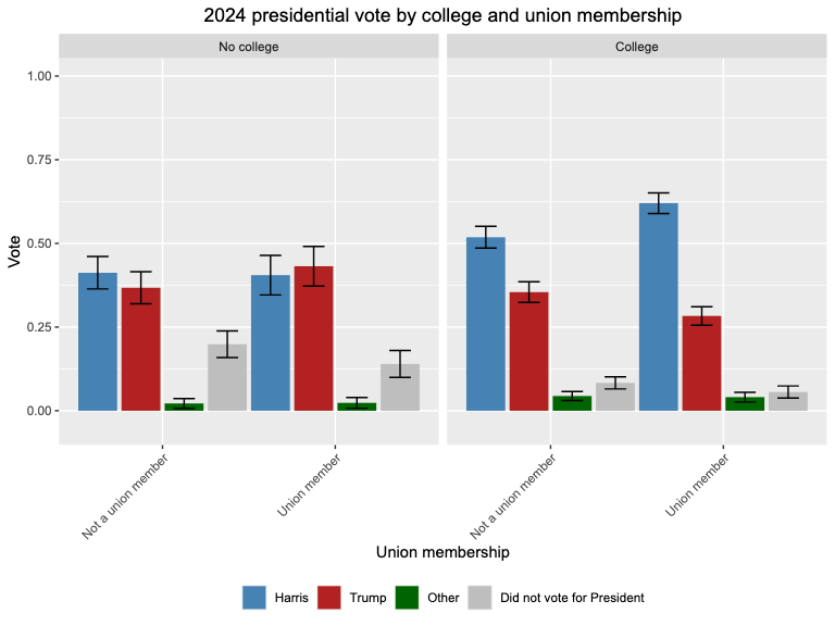 Fascinating survey work from <a href="/awh/">Alex Hertel-Fernandez</a> &amp; co on the union vote in 2024, featuring an actual survey comparing union and non-union workers (including enough union workers to compare vote by the specific organization the respondent belonged to)