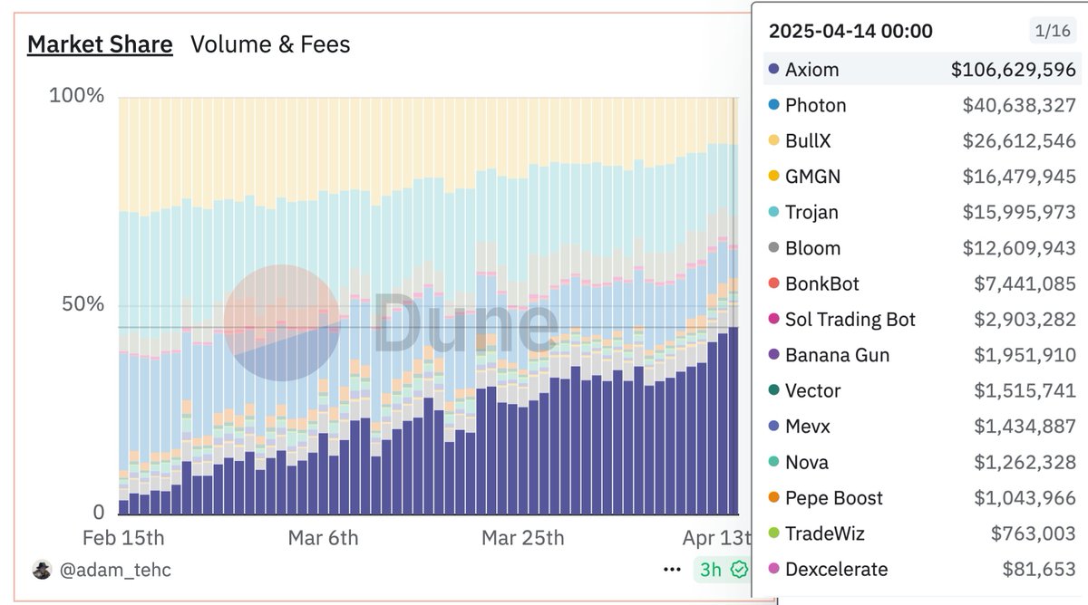 MrABOTX's tweet photo. Axiom (@AxiomExchange) did more trading volume yesterday than the next 4 biggest bots combined: Photon, BullX, GMGN &amp; Trojan.

https://t.co/niJmkAsqZ8 https://t.co/UZ0KyDWVBQ
