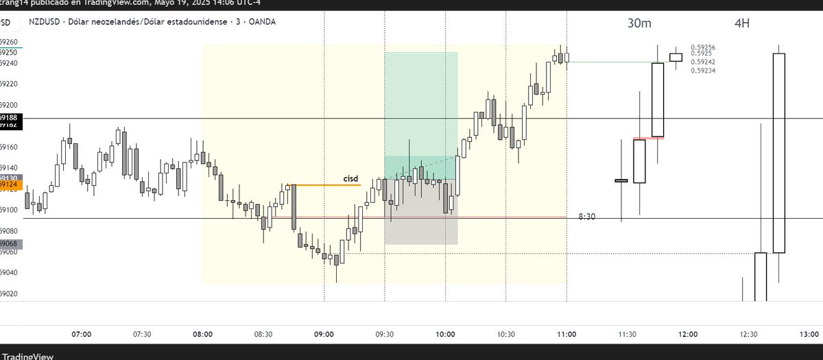 memtrade's tweet photo. Increíble ejecución 🧠💥
SMT en H4 a la 1AM
Confirmación de continuidad a las 5AM
FVG + Swing Point en M30/H1
Entrada precisa en M3 durante sesión NY 🔥
#GxT #Ttrades #Swingpoint https://t.co/Vz5e5btLZD