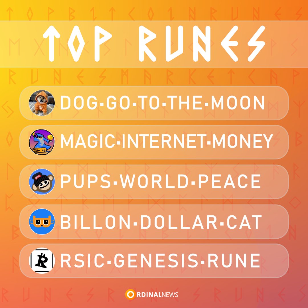 Ordinal News ๐ (@ordinal_news) on Twitter photo ๐ง TOP 5 BITCOIN MEMECOINS (RUNES) BY MARKETCAP ๐ง
๐ฅ $DOG <a href="/LeonidasNFT/">Leonidas ๐งก $DOG</a> - $363.62M ~ 3.45K $BTC
๐ฅ $MIM <a href="/mimcoinbtc/">Magic Internet Money</a> - $52.18M ~ 494.97 $BTC
๐ฅ $PUPS <a href="/PupsToken/">Pups ๐โฎ๏ธ</a> - $30.2M ~ 286.51 $BTC
4โฃ $BILLY <a href="/billydollarcat/">Billy ๐ฑ</a> - $17.6M ~ 166.99 $BTC
5โฃ $RSIC <a href="/rune_coin/">Runecoin โฃโ๏ธ</a> - $12.33M ~ 116.94 $BTC ๐ง TOP 5 BITCOIN MEMECOINS (RUNES) BY MARKETCAP ๐ง
๐ฅ $DOG <a href="/LeonidasNFT/">Leonidas ๐งก $DOG</a> - $363.62M ~ 3.45K $BTC
๐ฅ $MIM <a href="/mimcoinbtc/">Magic Internet Money</a> - $52.18M ~ 494.97 $BTC
๐ฅ $PUPS <a href="/PupsToken/">Pups ๐โฎ๏ธ</a> - $30.2M ~ 286.51 $BTC
4โฃ $BILLY <a href="/billydollarcat/">Billy ๐ฑ</a> - $17.6M ~ 166.99 $BTC
5โฃ $RSIC <a href="/rune_coin/">Runecoin โฃโ๏ธ</a> - $12.33M ~ 116.94 $BTC