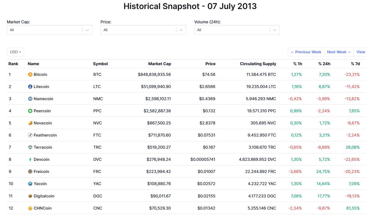 Sektörün 7 Temmuz 2013'teki durumu. 

Listeye ve listedeki coinlerin marketcaplerine bakınca insan düşüncelere dalıyor. 
Top 10. sıradaki coinin mcapi 100k dolar...