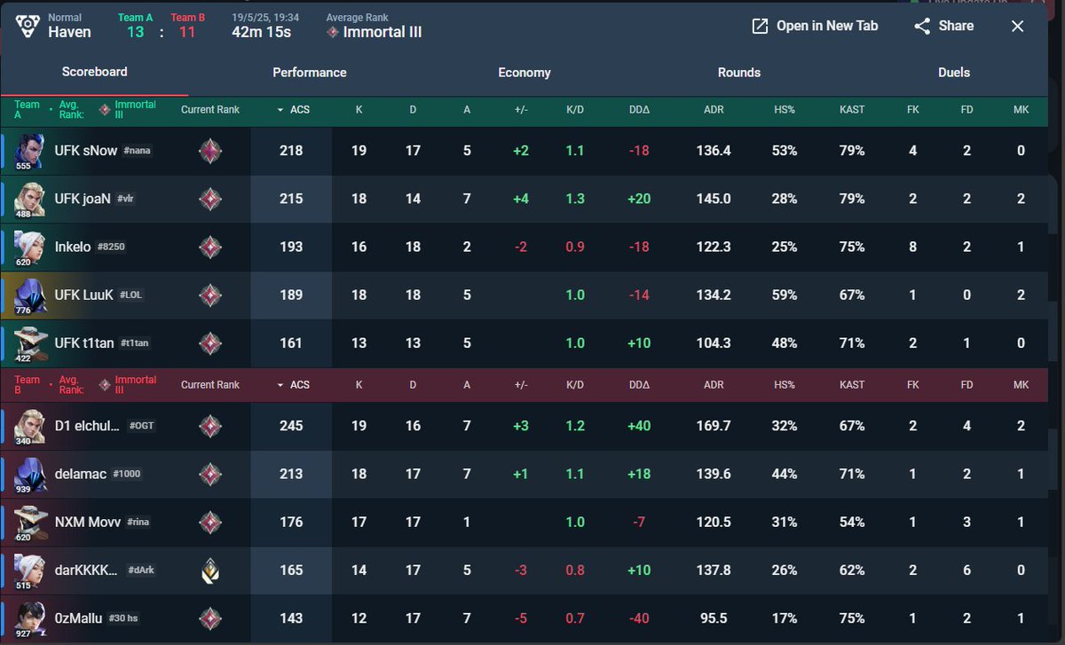 we won the first match of clutch series against <a href="/NGU_eSports_/">NGU eSports 🎀</a> ggs to the guys they play so well 🫡

<a href="/UNIVERSAEsports/">UNIVERSAE Esports</a> x <a href="/FALKE_EC/">Falke Esports</a>