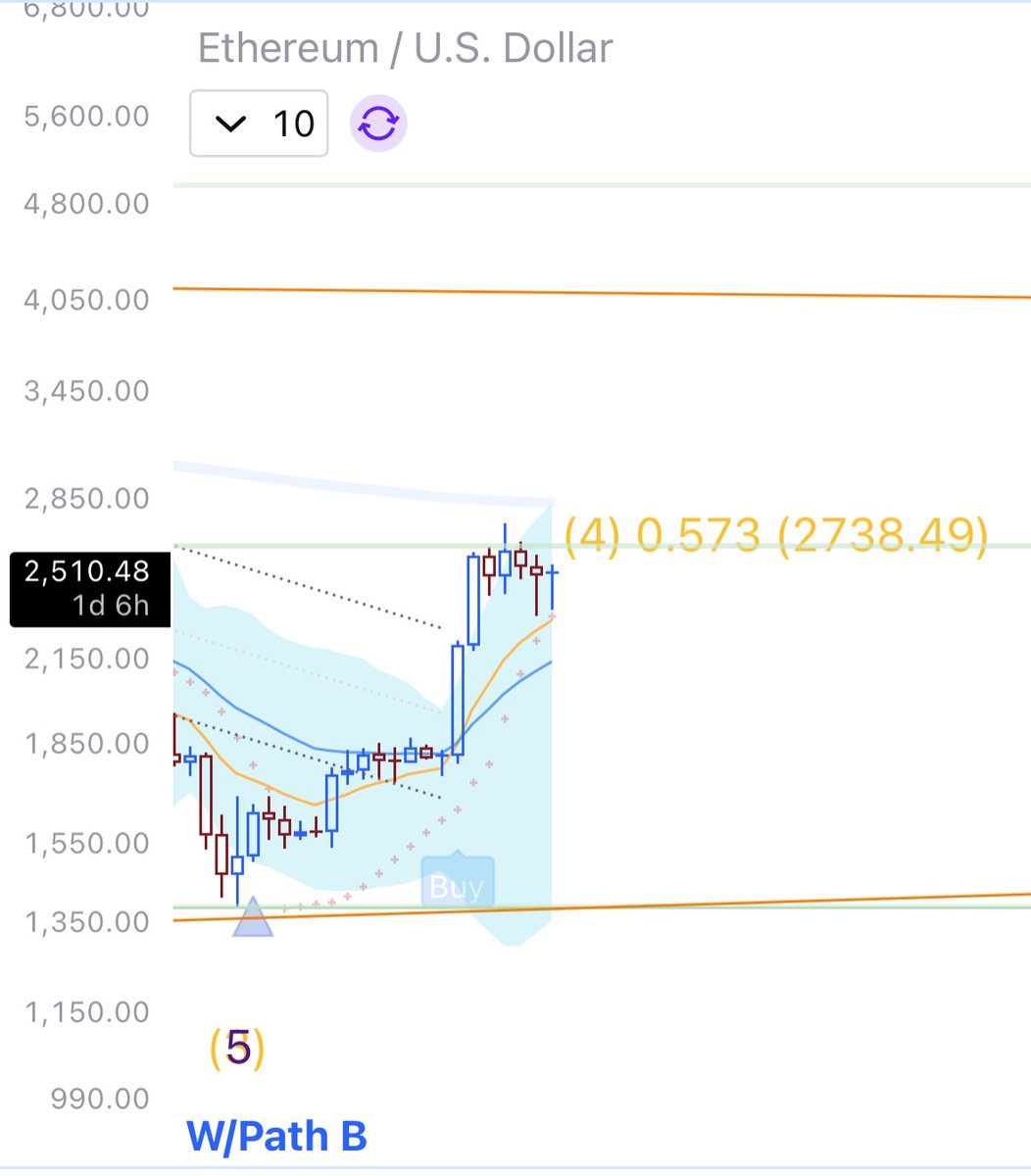 $ETH
Support ended up holding although it was looking bad, lets just lee the candle close.