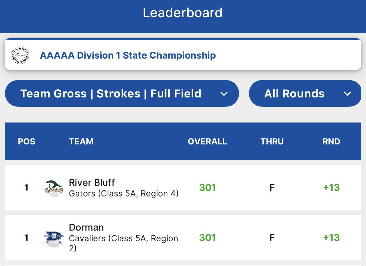 Coach Peckham (@coachpeckham) on Twitter photo <a href="/RiverBluffGolf/">RiverBluffGolf</a> tied with Dorman at the top of the leaderboard going into the final round of the 5A Div. 1 State Championship tomorrow! #GoGators ⛳️ <a href="/LouatTheState/">Lou Bezjak</a> <a href="/ReggieWLTX/">Reggie Anderson</a> <a href="/junebugnewyork/">Thomas Grant Jr.</a> <a href="/Jacobrphillips2/">Jacob Phillips</a> <a href="/Gator_Athletics/">River Bluff HS Gator Athletics</a> <a href="/SCHSL/">SCHSL</a> <a href="/RiverBluffGolf/">RiverBluffGolf</a> tied with Dorman at the top of the leaderboard going into the final round of the 5A Div. 1 State Championship tomorrow! #GoGators ⛳️ <a href="/LouatTheState/">Lou Bezjak</a> <a href="/ReggieWLTX/">Reggie Anderson</a> <a href="/junebugnewyork/">Thomas Grant Jr.</a> <a href="/Jacobrphillips2/">Jacob Phillips</a> <a href="/Gator_Athletics/">River Bluff HS Gator Athletics</a> <a href="/SCHSL/">SCHSL</a>