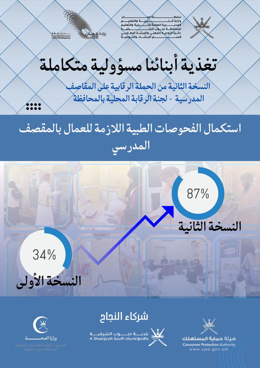 بحمد الله وتوفيقه،اختُتمت حملة “تغذية أبنائنا مسؤولية متكاملة” ضمن متابعة لجنة الرقابة المحلية بالمحاقظة والتي تشرف عليها دائرة التوجيه المهني والإرشاد الطلابي،بالتعاون مع المديرية العامة للخدمات الصحية بمحافظة جنوب الشرقية،وبلديات جنوب الشرقية وإدارة حماية المستهلك بجنوب الشرقية