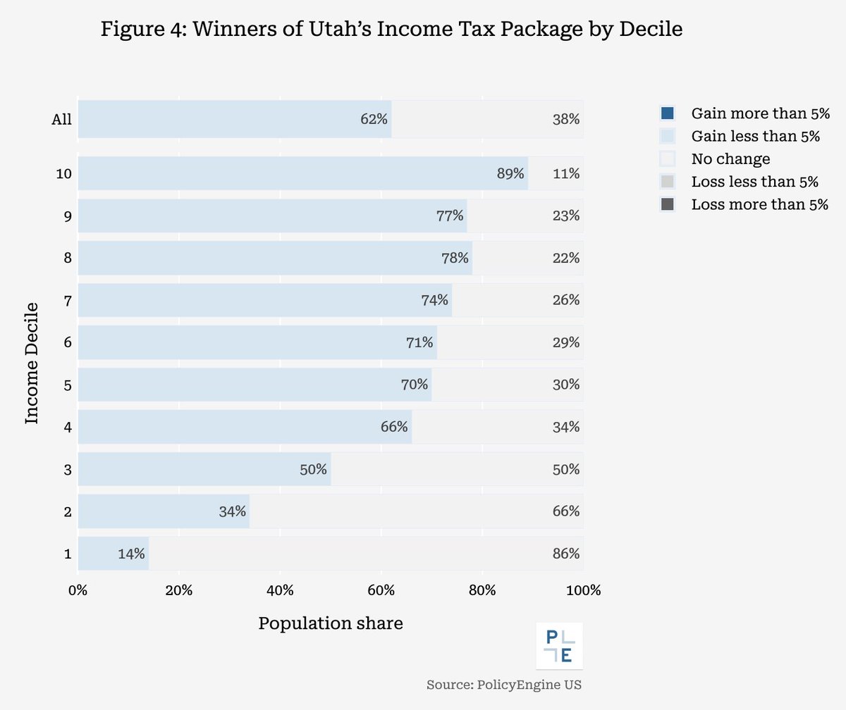 Utahns, join us in 30 minutes to learn about our simulation of recent changes to the tax rate, child credit, and Social Security credit! Link in next post.
