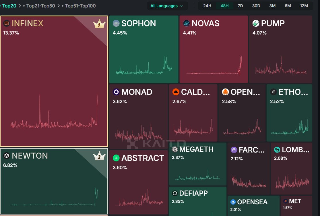 <a href="/MagicNewton/">Newton</a>  is still pre-TGE but already hitting #2 in 48hours on <a href="/KaitoAI/">Kaito AI 🌊</a> Mindshare 👀
That’s not just hype—it’s early signals.
⛏️ 0.75% of $NEWT supply is up for grabs
 Reserved for Yappers and the Kaito fam.

You don’t need fancy threads.
Just show up: post, comment, meme,