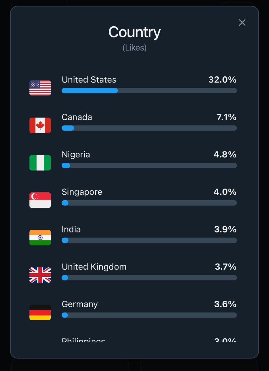 My 3rd largest following is from Nigeria 🇳🇬, behind US and Canada.

Ahead of my home country Singapore.

If you’re hating on Nigerians, please unfollow me.