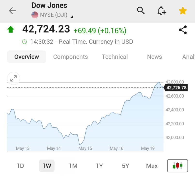 🚨 BREAKING : "Il Dow torna in terreno positivo dopo un calo di 300 punti: il downgrade di Moody's non spaventa i mercati!"
