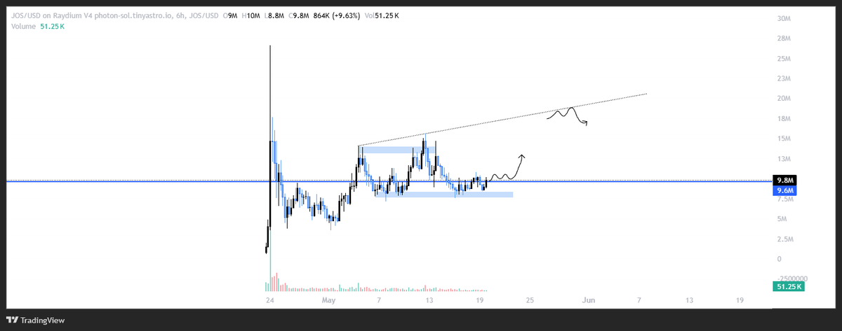 mdecaeth's tweet photo. Beautiful beautiful chart.

I was a bit doubtful about $JOS lately, but im now super confident with my bag.

Added here.

Team is constantly working and shipping with really bullish updates.

50M mc before you can even blink.

@BuildOnJulia https://t.co/TvtYN3lp6B