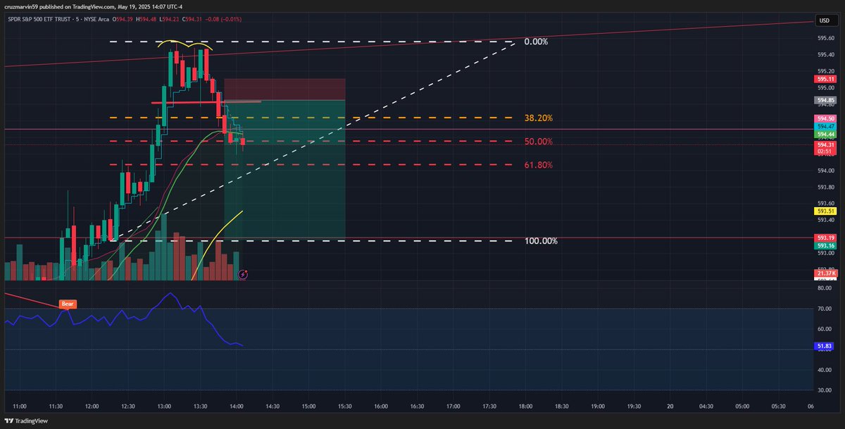 mrspeakfact's tweet photo. Sometimes $SPY needs help #LeFoot https://t.co/FrWAkAf5LO