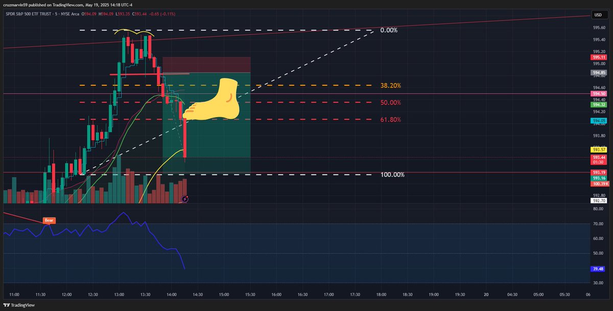 mrspeakfact's tweet photo. Sometimes $SPY needs help #LeFoot https://t.co/FrWAkAf5LO