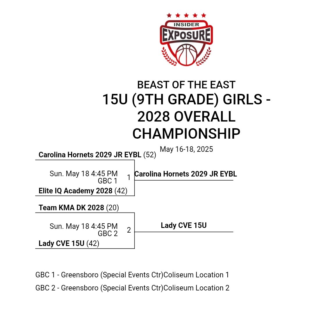 Congratulations to <a href="/LadyCVE/">Lady Court Vision Elite</a> for winning the 15U Championship at #BeastoftheEast! 🏆