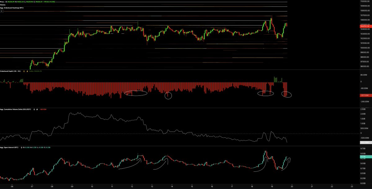 Some people are just getting too excited as we are close to the all-time highs, but this is some proper masochistic price action.

Oi ramp-up into spot asks - flush - repeat.

Mostly observing right now.