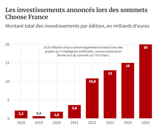 aympontier's tweet photo. Les investissements annoncés lors des sommets Choose France explosent, et sont 10x supérieurs à ceux des premières années : le millésime 2025 grimpe même à 40 milliards d'euros, en incluant les projets annoncés en février concernant l'IA.
https://t.co/HA2dNPDIJ8 https://t.co/GIXxuCacMP