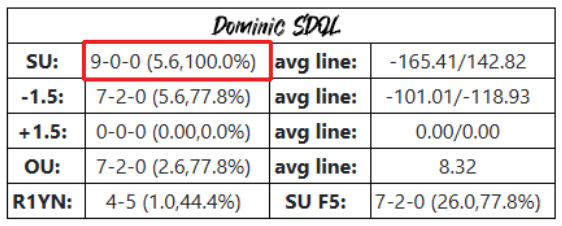 dominic_0404's tweet image. 🚨UNBEATEN 2025 MLB SYSTEM ALERT🚨

💎Small sample size on today's system but the average winning margin and the fact that it's active on 2 teams makes it a must play💎

📊9-0 SU this season, with an average line of -166 and winning by an ASTRONOMOUS average of +5.6 runs per game…
