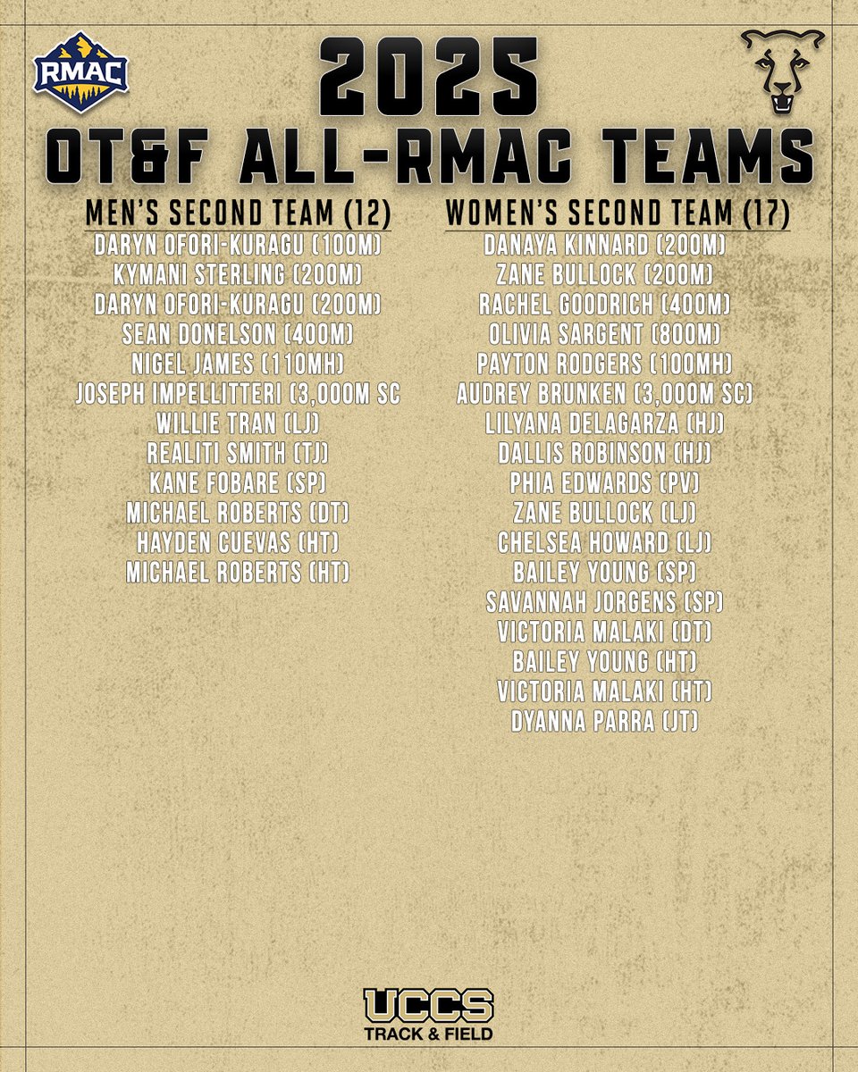 UCCS Athletics (@gomountainlions) on Twitter photo Coming off a sweep of the 2025 RMAC Outdoor Championships, the <a href="/UCCSTRACK/">UCCS Track & Field</a> team secured a trio of major awards and 6οΈβ£3οΈβ£ All-RMAC accolades! ππ
π KJ McInnis: Men's Field Athlete of the Year
π Ross Fellows: Men's and Women's Coach of the Year
π°: brnw.ch/21wSLOX Coming off a sweep of the 2025 RMAC Outdoor Championships, the <a href="/UCCSTRACK/">UCCS Track & Field</a> team secured a trio of major awards and 6οΈβ£3οΈβ£ All-RMAC accolades! ππ
π KJ McInnis: Men's Field Athlete of the Year
π Ross Fellows: Men's and Women's Coach of the Year
π°: brnw.ch/21wSLOX