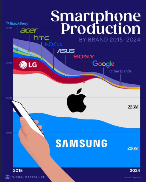 La producción mundial de celulares, cada dia mas cerca de ser un auténtico Duopolio, Apple-Samsung