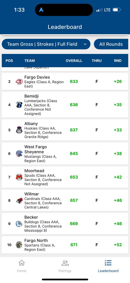 Results from our last weekend in the North/South Invite. Weston Rosenfeldt had a great showing coming up 2 shots short of winning individual. Congrats to DL on being the winning team!