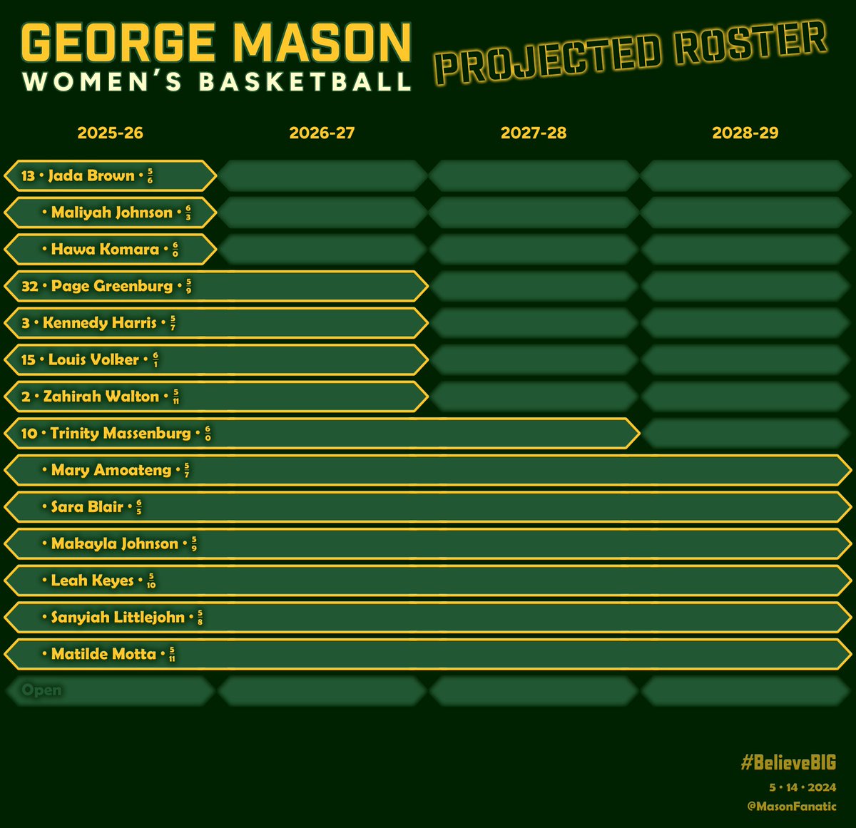 Alan (@masonfanatic) on Twitter photo Here's a current look at how <a href="/MasonWBB/">George Mason Women’s Basketball</a>'s roster stacks up for next season, with 6 returnees, two transfer portal additions, and 6 incoming freshmen. Yes, freshmen still play in Fairfax. #BelieveBIG Here's a current look at how <a href="/MasonWBB/">George Mason Women’s Basketball</a>'s roster stacks up for next season, with 6 returnees, two transfer portal additions, and 6 incoming freshmen. Yes, freshmen still play in Fairfax. #BelieveBIG