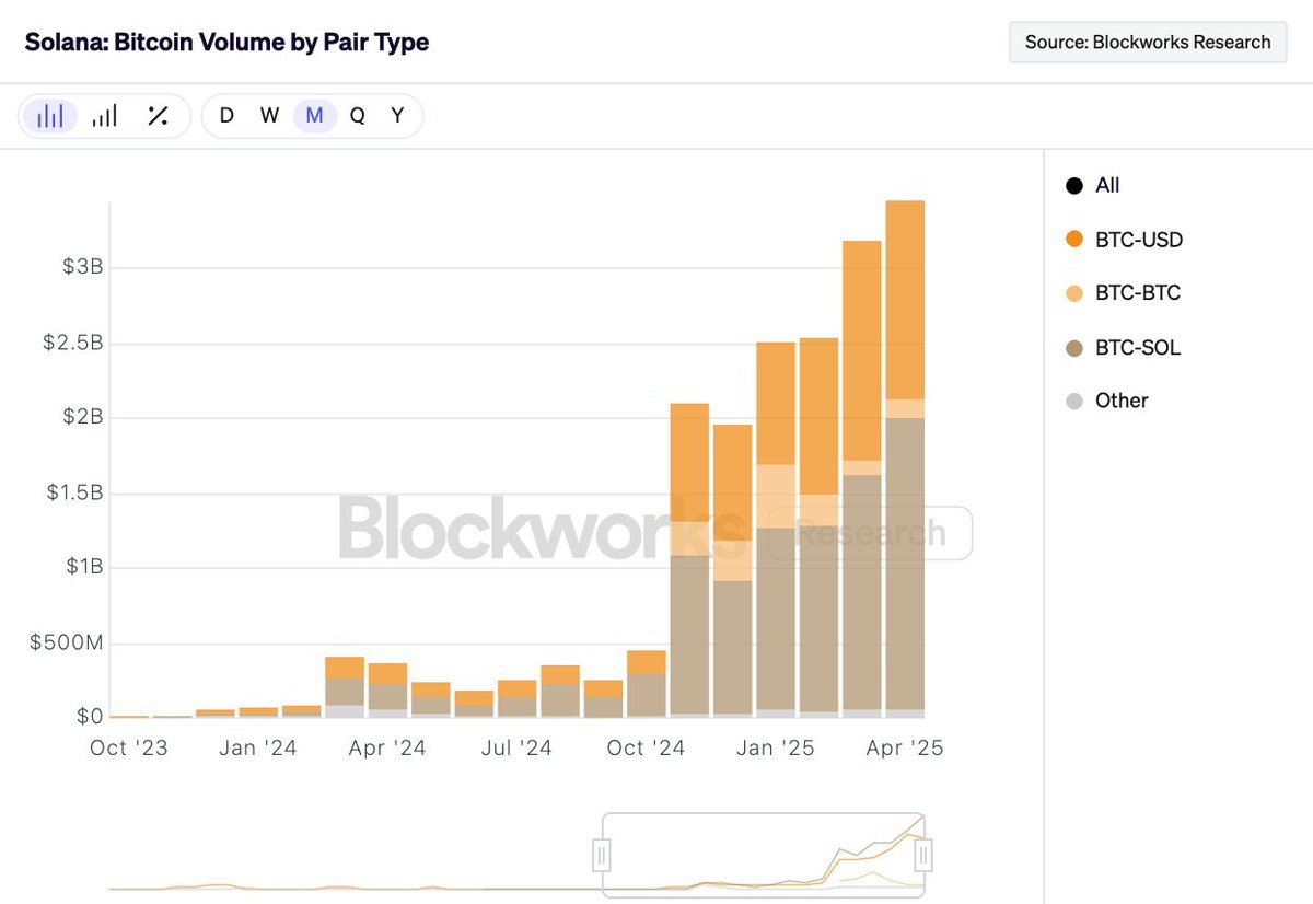 Solana (@solana) on Twitter photo Bitcoin on Solana is accelerating ๐
$3B+ volume last month (h/t <a href="/blockworksres/">Blockworks Research</a>) Bitcoin on Solana is accelerating ๐
$3B+ volume last month (h/t <a href="/blockworksres/">Blockworks Research</a>)