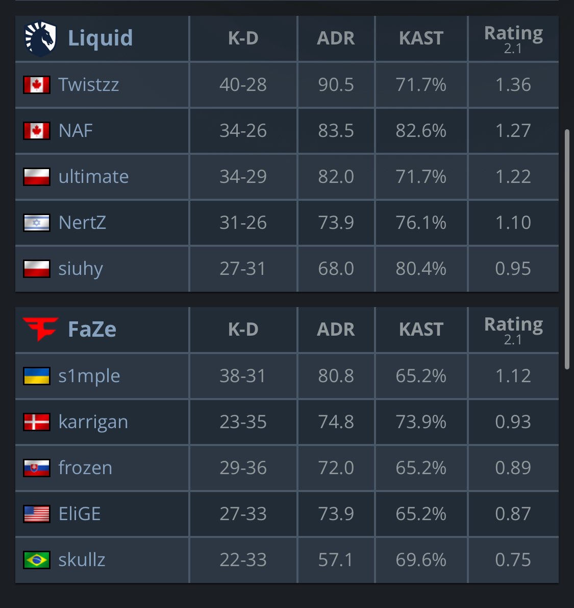 Holy, Good debut from S1mple but the rest of FaZe did not show up unfortunately
