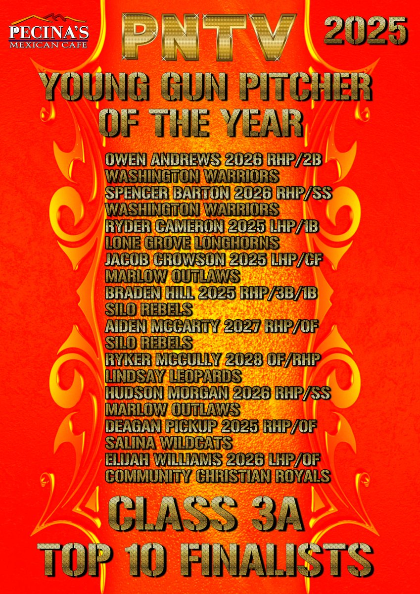 #OKPrepStory: PNTV Top 10 Class 3A
Young Gun Pitcher of the Year Finalists

Owen Andrews Wash
Spencer Barton Wash
Ryder Cameron Lone Grove
Jacob Crowson Marlow
Braden Hill Silo
Aiden McCarty Silo
Ryker McCully Lindsay
Hudson Morgan Marlow
Deagan Pickup Salina
Elijah Williams CCS