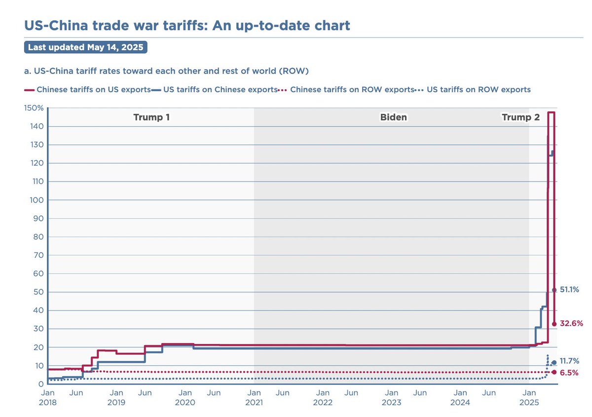 Dhruva Jaishankar · ध्रुव जयशंकर (@d_jaishankar) on Twitter photo According to <a href="/PIIE/">Peterson Institute</a>, U.S. tariffs on China are now 51.1% post-trade truce (down from a peak of 134.7%), while U.S. tariffs on the rest of the world average 11.7% (down from 15.7%). According to <a href="/PIIE/">Peterson Institute</a>, U.S. tariffs on China are now 51.1% post-trade truce (down from a peak of 134.7%), while U.S. tariffs on the rest of the world average 11.7% (down from 15.7%).