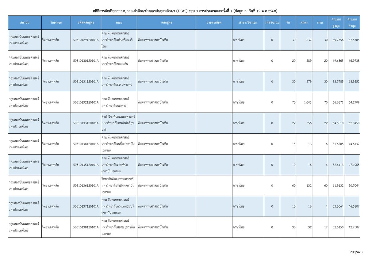 ❤️รวมสถิติคะแนน กสพท.68❤️
แพทย์-ทันตะ-เภสัช-สัตวแพทย์
.
#dek68 #dek69 #tcas #tcas68 
#alevel68 #เด็กซิ่ว #TPAT1