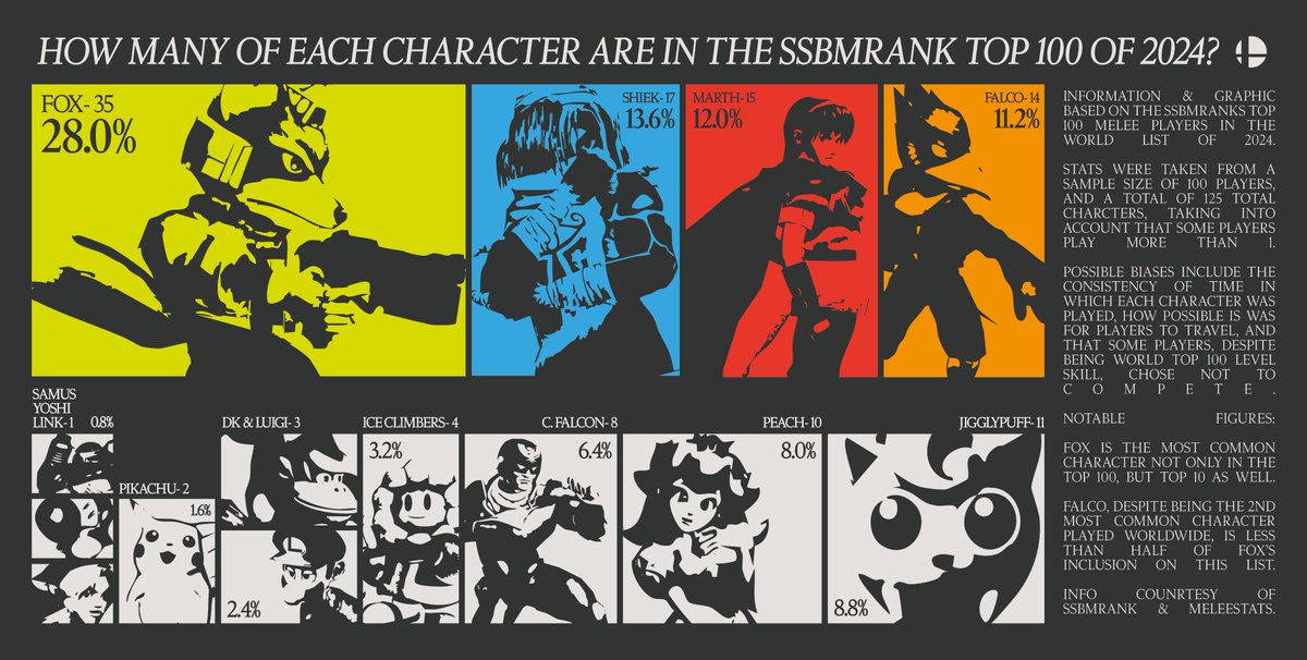 shugacrisp's tweet photo. how common is your main in top 100?
info courtesy of meleestats &amp; ssbmrank https://t.co/PX80K5MsVF
