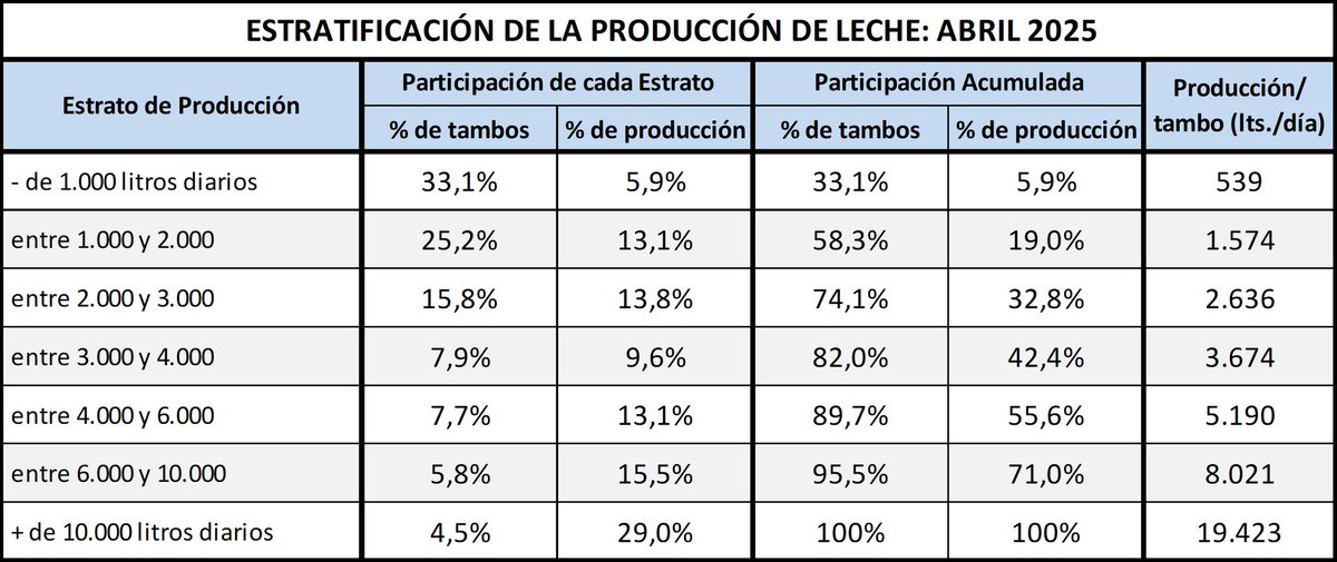 fun_pel's tweet photo. #OCLA
Estructura de la producción primaria #abril2025 📊🐄
Los 410 tambos del estrato de + de 10mil lts de producción diaria, produjeron en abril 19.423 lts diarios, representaron el 4,5% del total de tambos y aportaron un 29% de la producción total
➕️https://t.co/LgVC1SL1g8 https://t.co/1tDs6JPR37