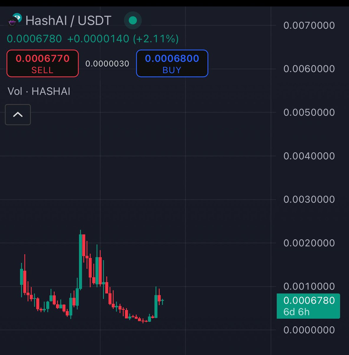 The strength $HASHAI is currently showcasing, isn’t an accident. 

The real reason is because: 

- Price bottomed and held a floor for weeks. 
- Bottom sellers got repriced by long term (mostly) buyers.
- Most people buying are not looking for 3X gains on generational entries.