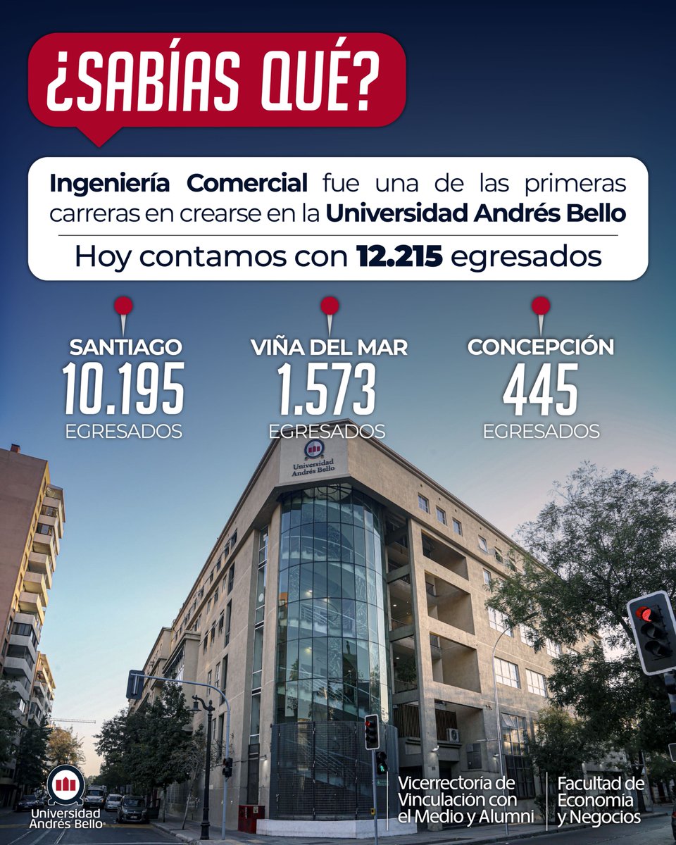 Alumni UNAB (@alumniunab) on Twitter photo 🔍 ¿Sabías que la Escuela de Ingeniería Comercial de la <a href="/uandresbello/">U. Andrés Bello</a> fue una de las primeras en crearse, en 1989? 🎓
Hoy, esta comunidad cuenta con más de 12.215 egresados, que destacan en Santiago, Viña del Mar y Concepción. 🌎✨
#SomosUNAB #AlumniUNAB #Ingeniería 🔍 ¿Sabías que la Escuela de Ingeniería Comercial de la <a href="/uandresbello/">U. Andrés Bello</a> fue una de las primeras en crearse, en 1989? 🎓
Hoy, esta comunidad cuenta con más de 12.215 egresados, que destacan en Santiago, Viña del Mar y Concepción. 🌎✨
#SomosUNAB #AlumniUNAB #Ingeniería